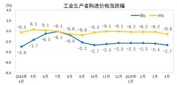 2025澳门天天开好彩免费和5月PPI环比下降0.4%与5月ppi同比上涨90%